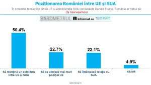 Sondaj INSCOP: românii preferă o politică externă de echilibru între Uniunea Europeană şi Statele Unite